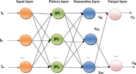 Structure Of General Regression Neural Network Download Scientific Diagram