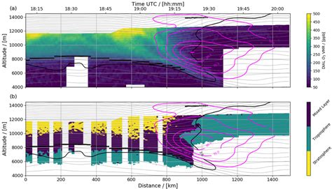 Vertical Cross Sections As In Fig 4 But For A DIAL Ozone Volume