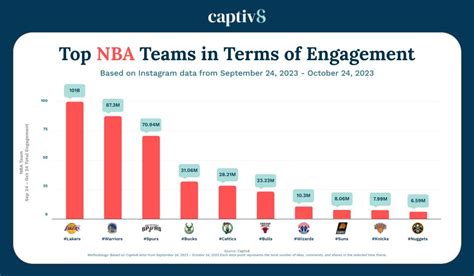 How Do Small Market NBA Teams Stack Up on Social Media? - Captiv8