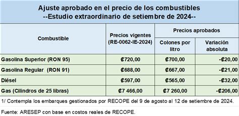 ARESEP aprobó rebaja en combustibles ARESEP