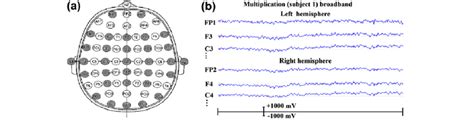 A Scalp Topography Of Eeg Recoding Sites And B A 1 S 512 Samples