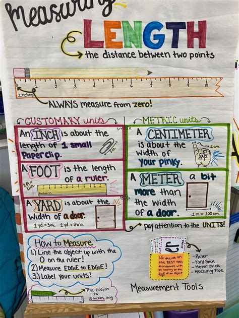 Measurement Conversion Anchor Chart