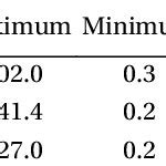 Characteristic Average Current Speeds Cm S In The Ver Tical Profile