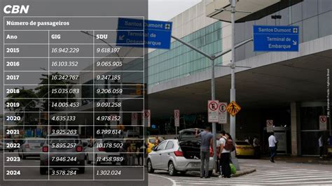 Aeroporto do Galeão RJ tem aumento de 86 no número de passageiros no