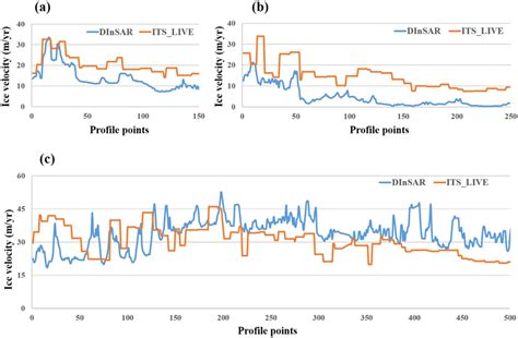 Comparison Of Dinsar Generated Velocity Profiles From Accumulation To