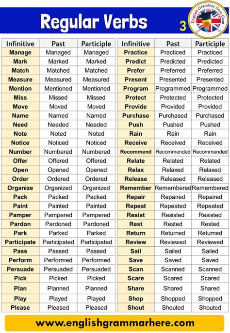 English Detailed Regular Verbs Infinitive Past And Participle Infinitive Past Participle