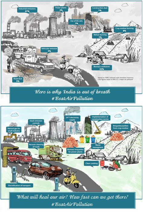 Know The Sources Of Air Pollution In India And What We Can Do Teri