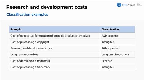 Classification Of Randd Costs Video Examprep Ai Cpa Review