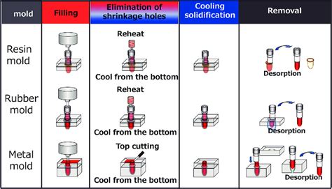 Lipstick Molding Method Download Scientific Diagram