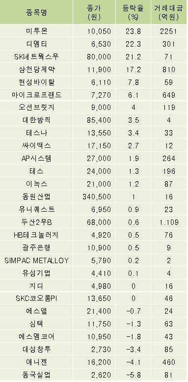 Fnrassi 미투온디엠티 등 28종목 52주 신고가 경신 파이낸셜뉴스