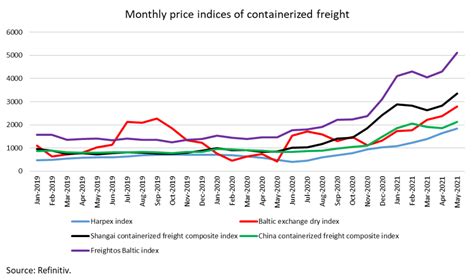 How Will Rising Shipping Cost Affect Inflation In Oecd Countries