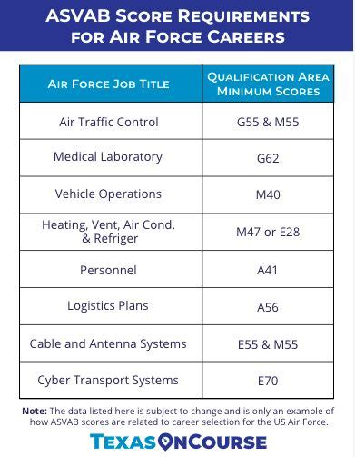ASVAB Score Requirements for Air Force Careers | Air force jobs, Career ...