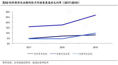 图63饲料原料及油脂科技不同销售渠道的毛利率（2017 2019）行行查行业研究数据库