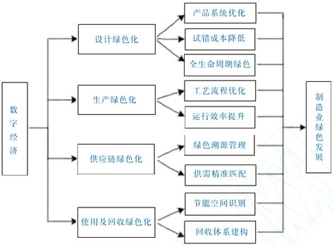 数字经济驱动制造业绿色发展的作用机理 中国社会科学院工业经济研究所