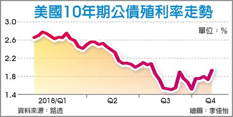 美10年公債殖利率 挑戰2％ 全球財經 工商時報