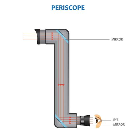 Principle diagram of a periscope 21669342 Vector Art at Vecteezy