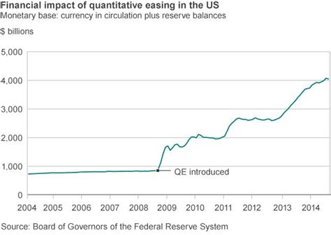 Has Quantitative Easing Worked In The Us Bbc News