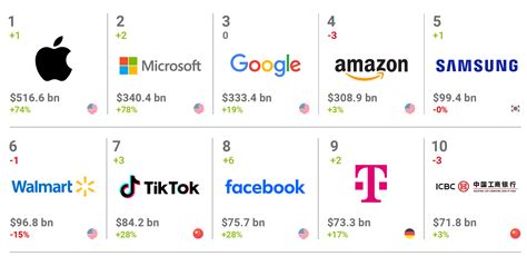 Top 10 World Brands Best Global Brands 2024 Top World Brands Best