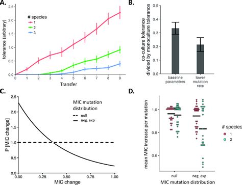 Simulation Model Of The Evolution Of Antibiotic Resistance In Download Scientific Diagram