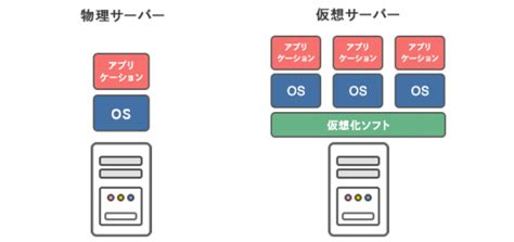 【初心者向け】サーバーとは？仕組みや役割、種類を図解で簡単に解説します Value Note（バリューノート） わかる、なるほどなit知識。