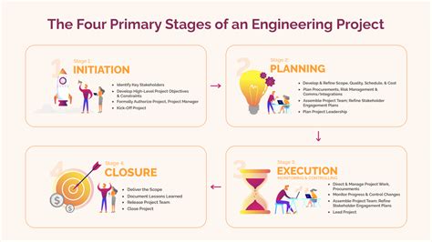 4 Phases Of The Project Life Cycle Slidebazaar Blog