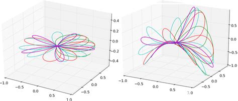 D Create A Stack Of Polar Plots Using Matplotlib Python Stack Overflow