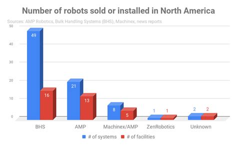 How Recycling Robots Have Spread Across North America