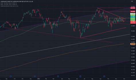 VUSA Stock Fund Price And Chart LSE VUSA TradingView