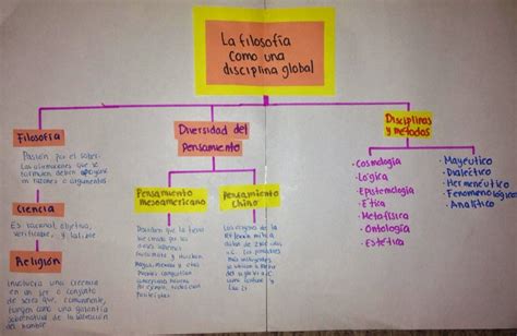 Filosof A Mapa Conceptual