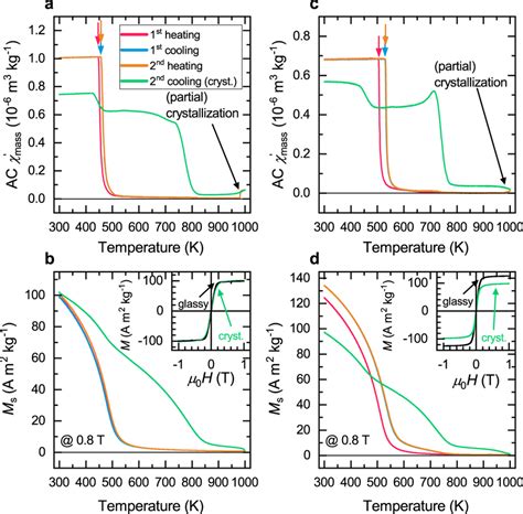 Thermomagnetic Curves And Magnetic Hysteresis Of Qnb And Qmo The Ac