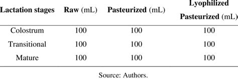 HM Volume Colostrum Transitional And Mature For Each Processing