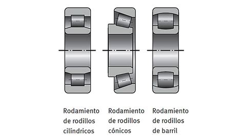 Conoce Los Tipos De Rodamientos