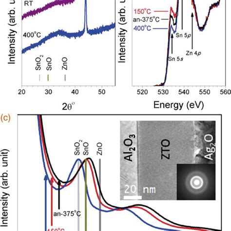 A X Ray Diffractograms From ZTO Films Grown At RT And 400 C Major