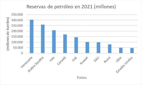 Pa Ses Petroleros Productores Exportadores Y Reservas