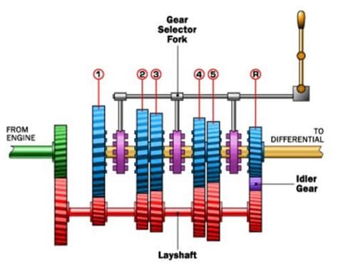 Working of Constant Mesh Gearbox | What Is a Constant Mesh Gearbox ...