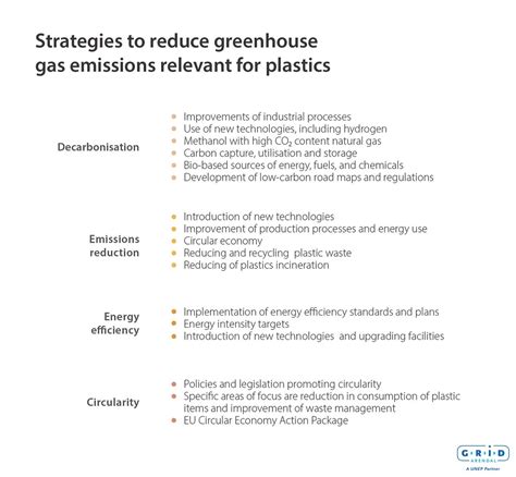 Figure 4 Summary Of The Strategies To Reduce Greenhouse Gas Emissions