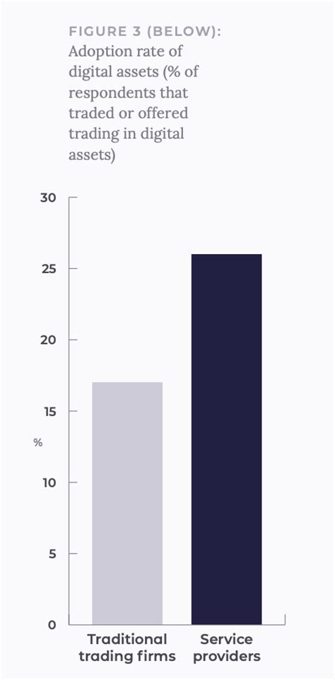 Institutional Adoption Of Digital Assets Poised For Prime Time