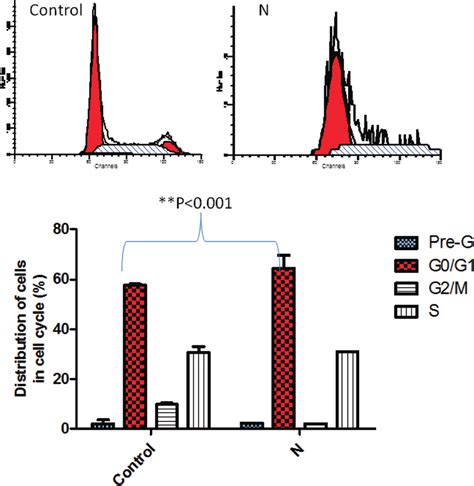 Effect Of Compound 11a N On DNA Ploidy Flow Cytometric Analysis Of