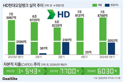 Hd현대오일뱅크 Capex 22 삭감매년 지속 축소 딜사이트