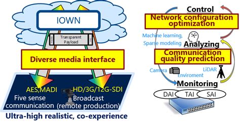 Frontier Communication Laboratory Ntt Network Innovation Laboratories