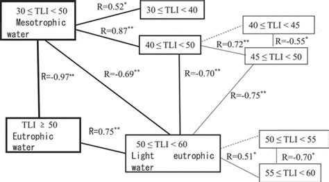 Full Article Assessments Of Trophic State In Lakes And Reservoirs Of