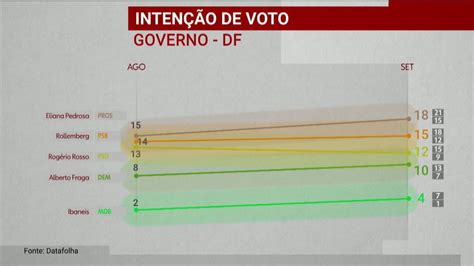 Datafolha Divulga Nova Pesquisa De Intenção De Voto Para O Governo Do