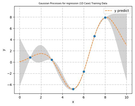 How To Use Gaussian Processes In Machine Learning To Do A Regression Or Classification Using