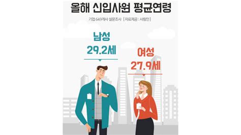 올해 신입사원 평균 나이 남 29세·여 28세