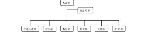 物业公司组织结构和职能部门及岗位职责word文档在线阅读与下载无忧文档