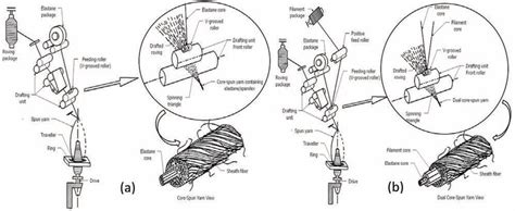 Modified ring spinning method. (a) Core-spun yarn production; (b)... | Download Scientific Diagram