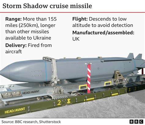 What Weapons Are Being Given To Ukraine By The Uk Bbc News