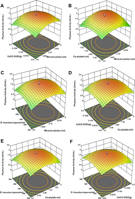 Three Dimensional Surface Plots Generated By CCD To Observe The Effect