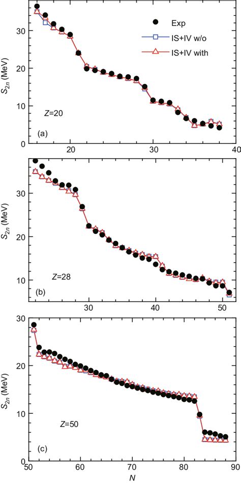 Color Online Two Neutron Separation Energies S N Of Z And