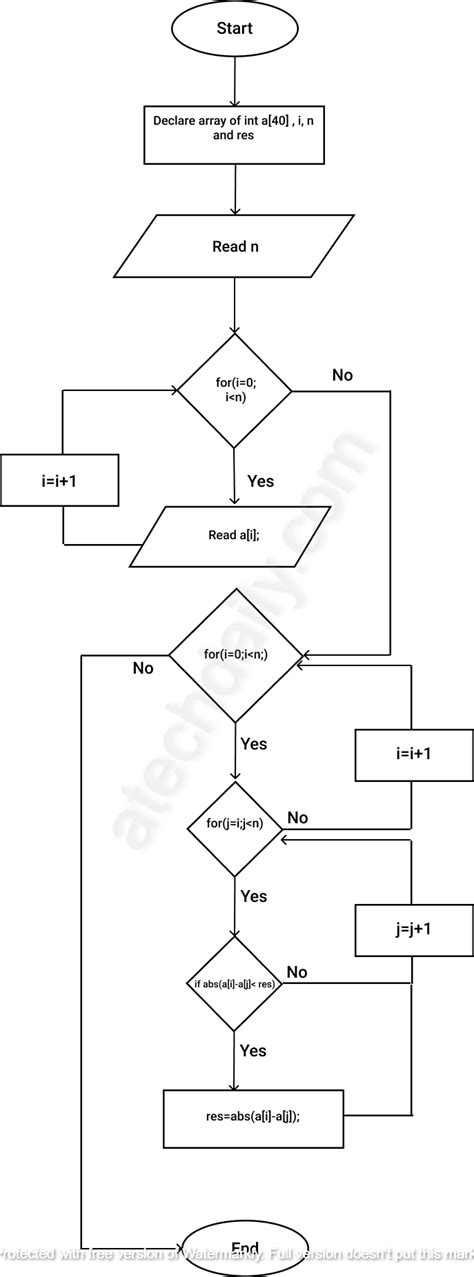 Algorithm And Flowchart To Find The Maximum Absolute Difference Among